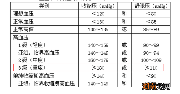 高血压分级标准
