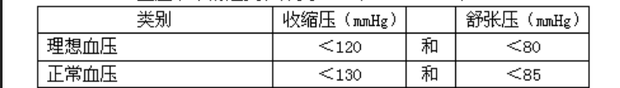 高血压分级标准