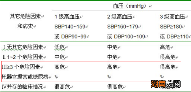 高血压分级标准