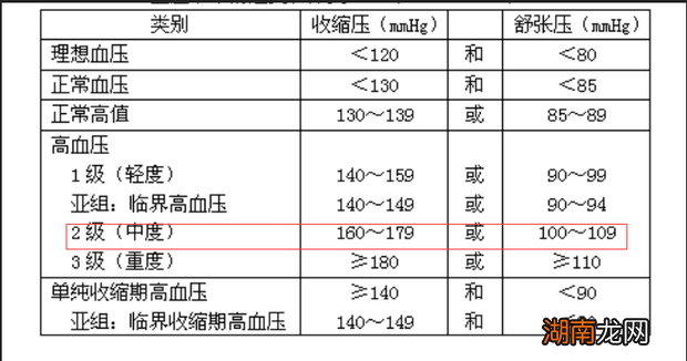 高血压分级标准