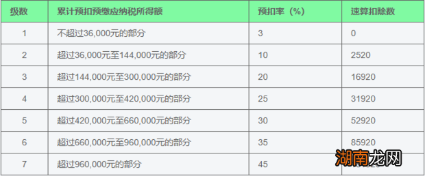 2019年新个税税率表及新个税政策下怎么扣个税
