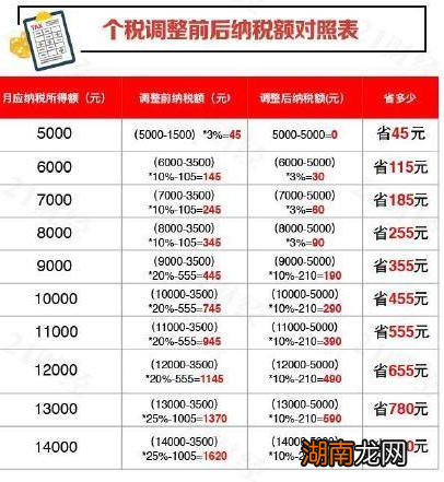 2019最新工资个人所得税税率表