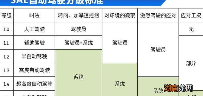 汽车巡航定速怎么使用 自适应巡航和全速自适应巡航的区别