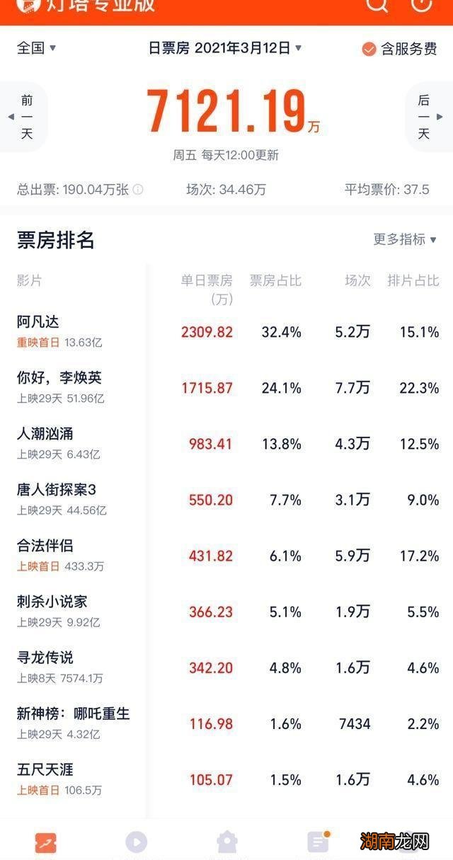 电影票房排名靠前的是哪一部 全球票房最高的电影是什么