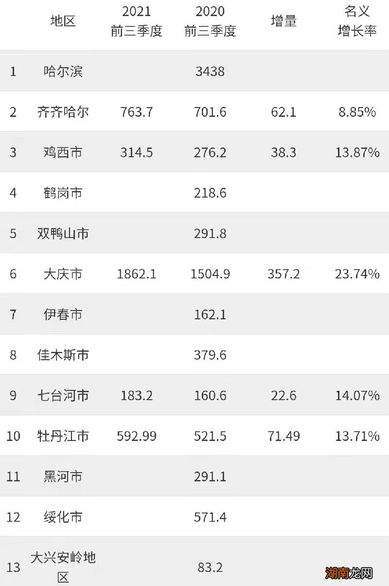 东三省哪个城市经济最高 东北城市gdp排名