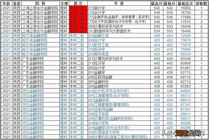 哪些金融学校适合成绩中等的考生 学金融哪个学校好