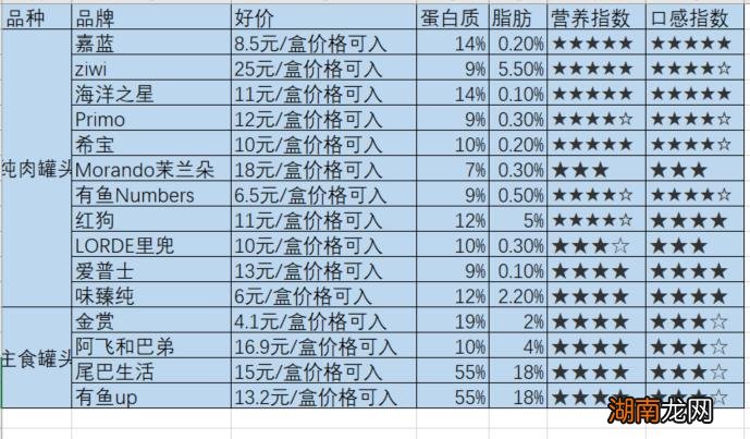 猫罐头哪个牌子比较好 一个业内人士的选猫罐头建议