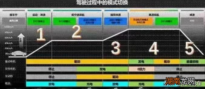 油电混合汽车的好处和弊端 油电混动车型优缺点