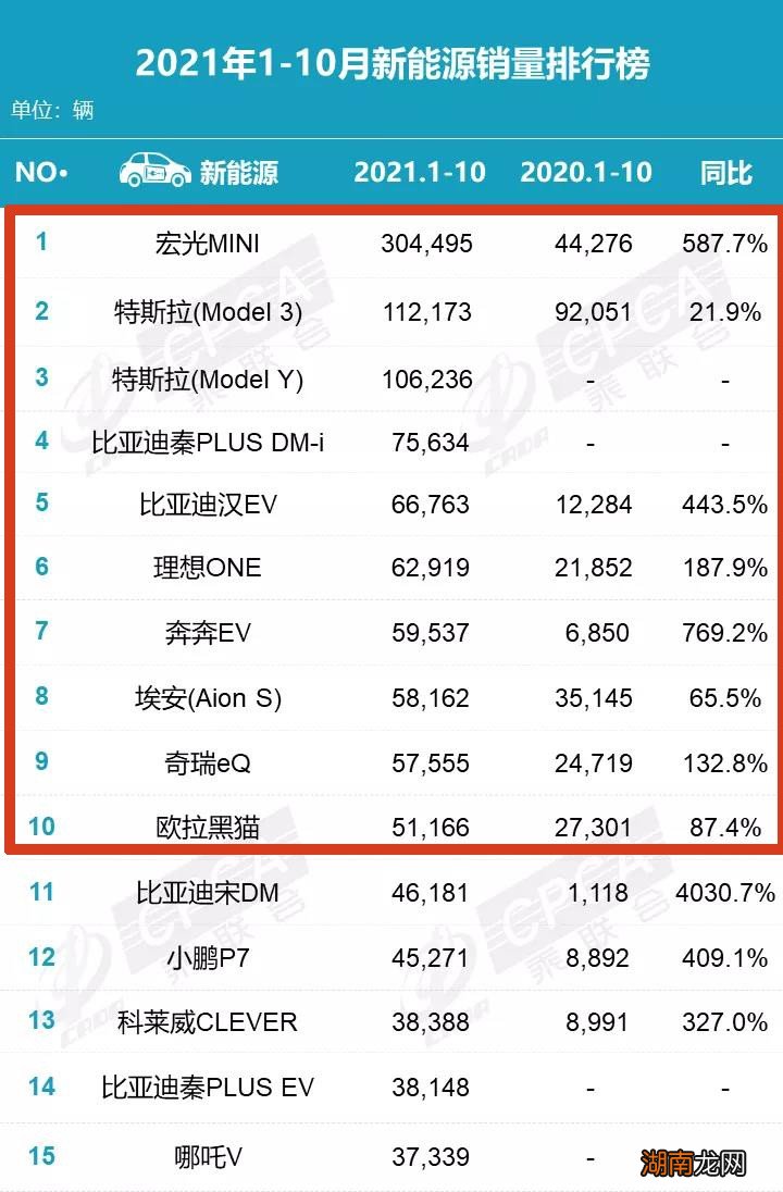 中国电动汽车销量排名前十名 电动汽车销量排行榜
