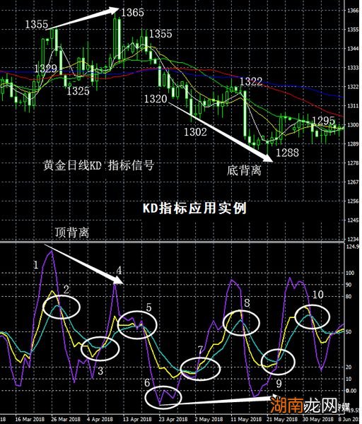 股票中所说的kd是什么指标 kd指标是什么意思