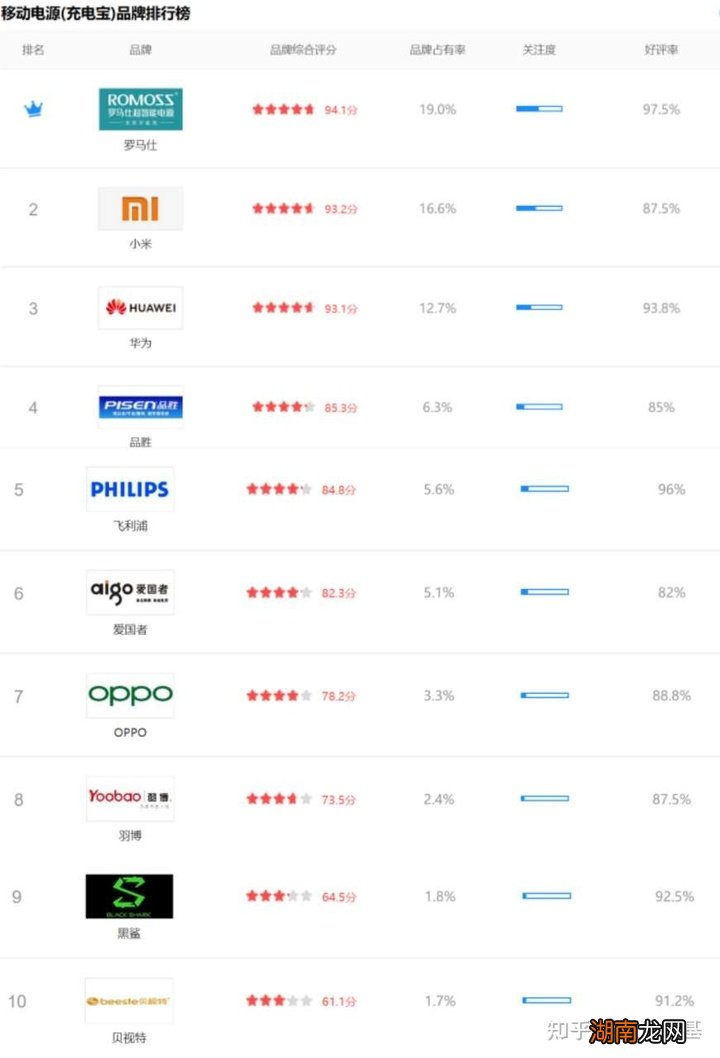 排名前十口碑好的充电宝品牌 充电宝十大名牌排行榜