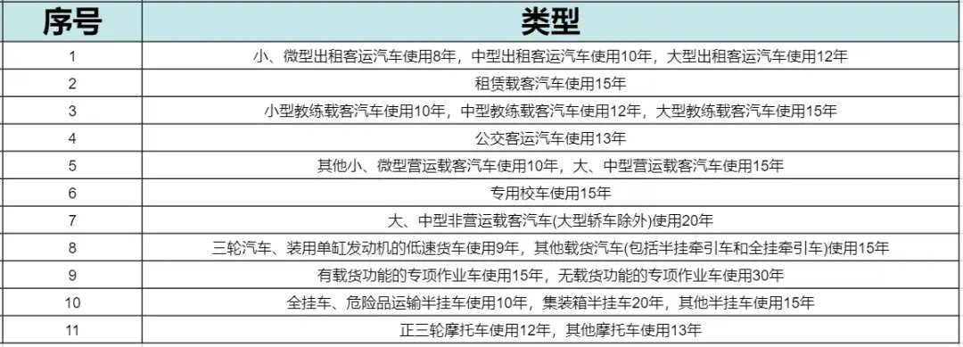营运车辆报废规定及办理流程 运营车强制报废几年