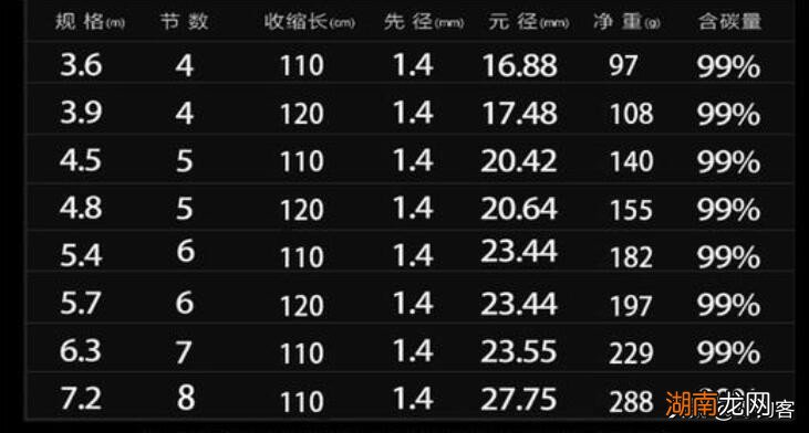 什么样的鱼竿好用 鱼竿19调和28调是什么意思哪个好