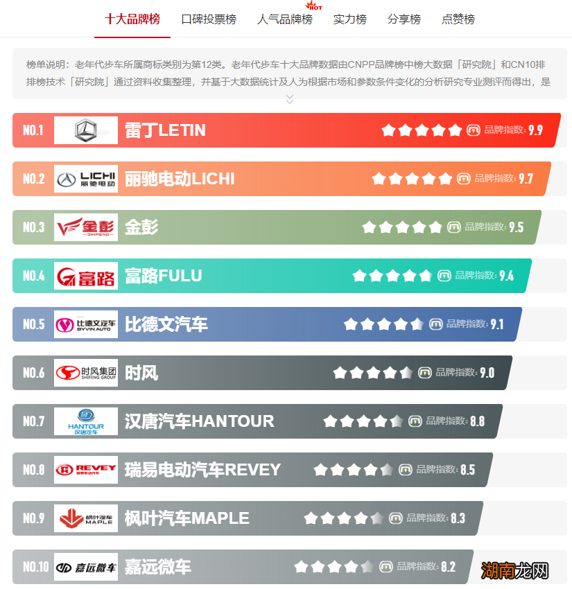 雷丁、丽驰、金彭口碑如何 十大名牌老年代步电动四轮车