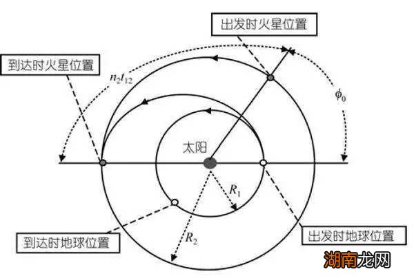 地球到火星的飞行时间大概为 地球到火星要飞多久