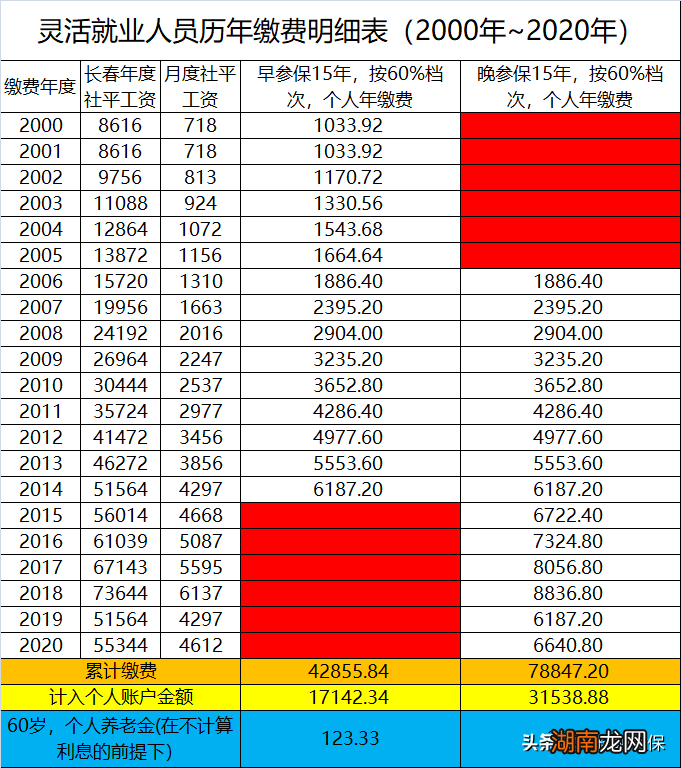 个人缴纳社保的最佳年龄 社保35岁交好还是40岁交好