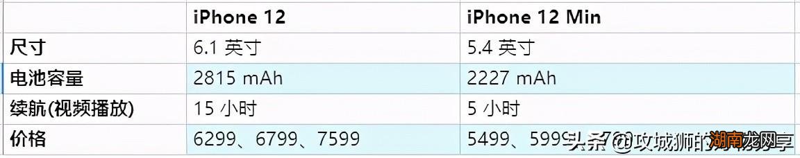 iphone12mini和iphone12区别在哪些方面