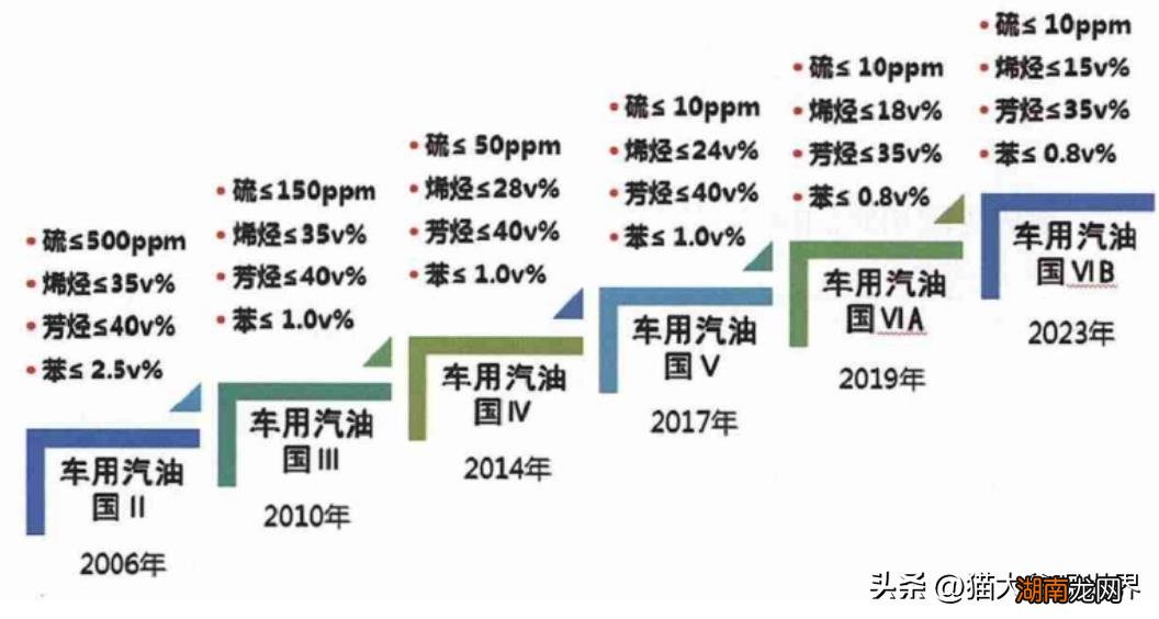 主要用于低排量汽车吗 92号汽油适用于什么车
