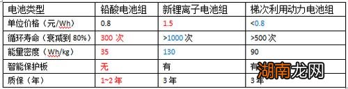 看过这些原理就明白了 磷酸铁锂和三元锂电池哪个好