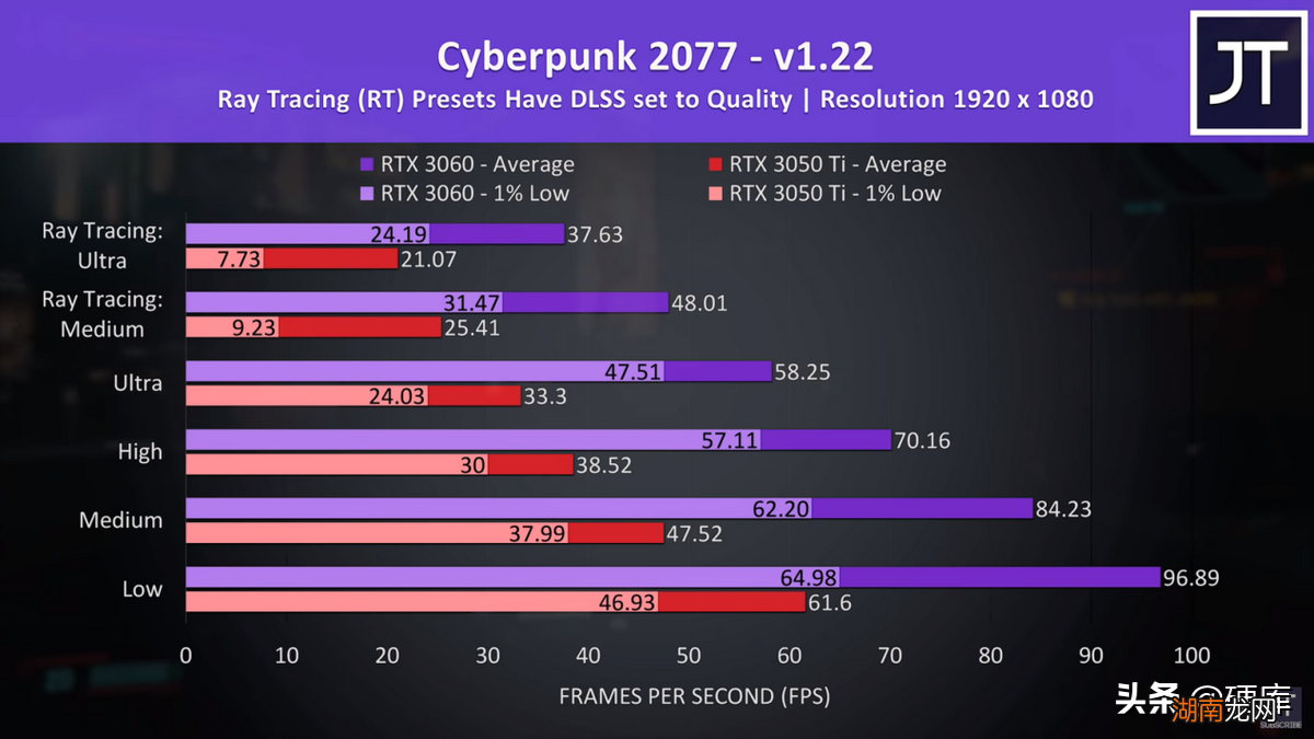 哪个更值得入手 3050ti和3060性能差多少