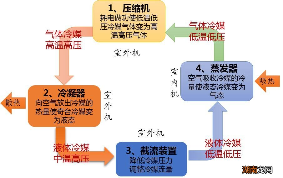 开除湿模式耗电还是制冷耗电 空调开除湿模式耗电吗