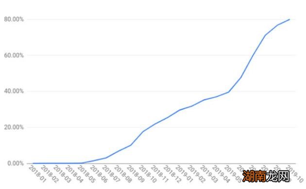 默认情况下 80%的安卓应用默认加密流量 高于2018年初的0%