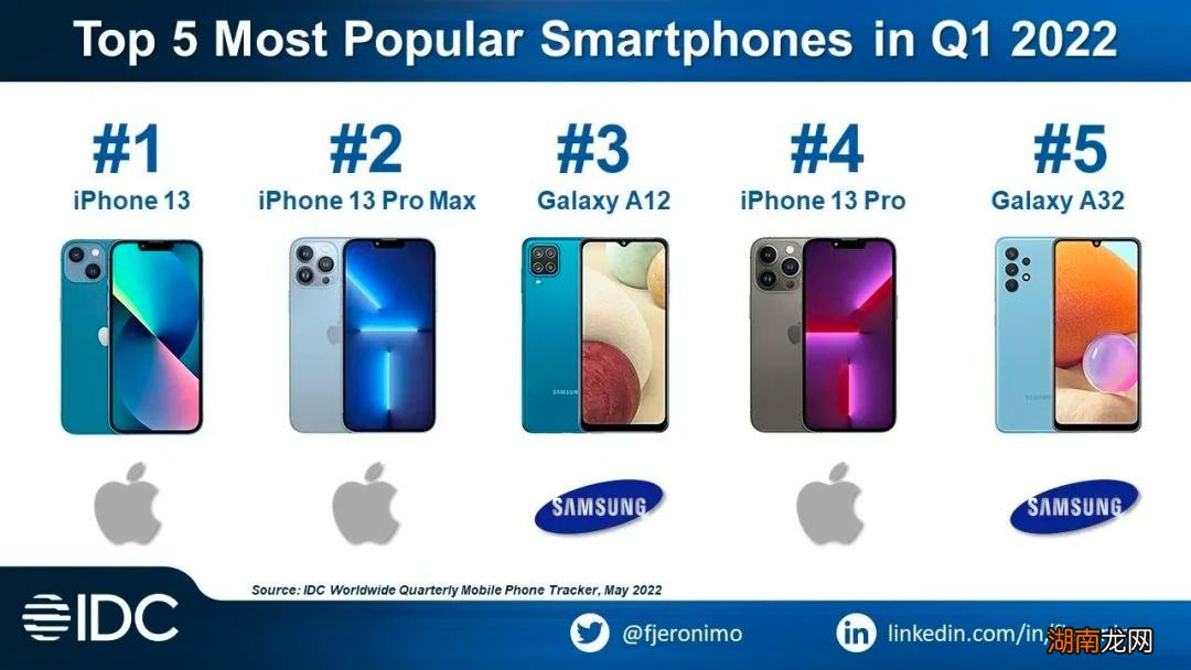 全球销量前五名手机品牌排名 世界手机销量排行榜