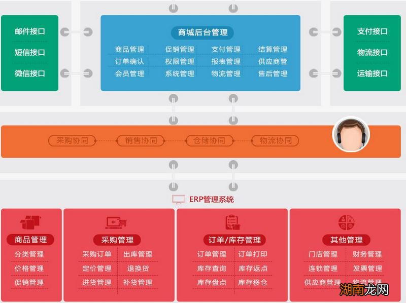 目前erp系统的作用与功能 常见erp系统有哪些类型