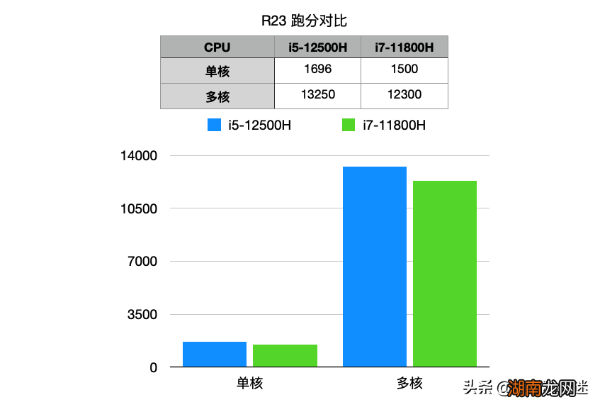 懂行人买哪款 笔记本11代i7和12代i5哪个性能好