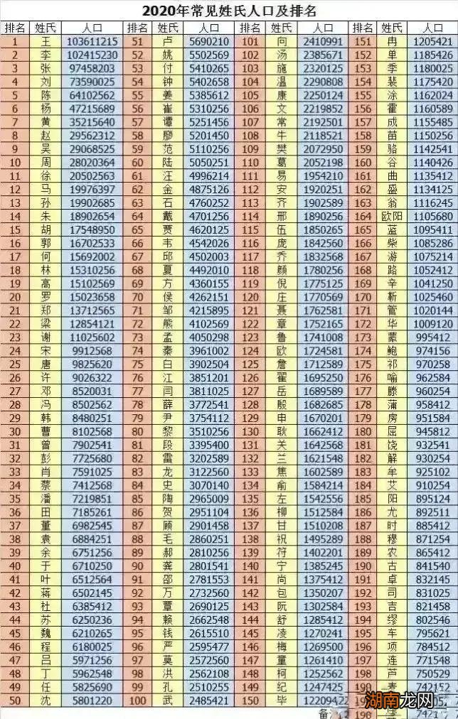 中国人口数量最多十大姓氏 全国哪个姓氏人口最多