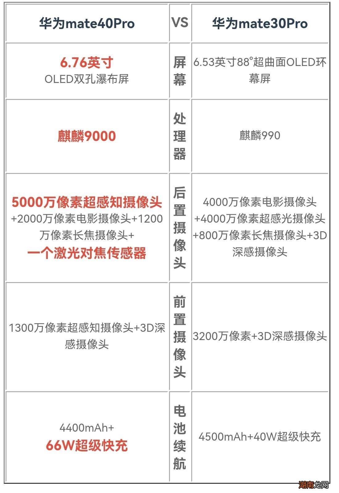 mate30pro和mate40pro参数对比与分析