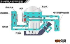 汽车冷却系统的组成有哪些