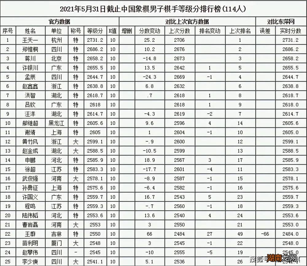 象棋一流的特级大师有哪些 中国象棋特级大师最新排名