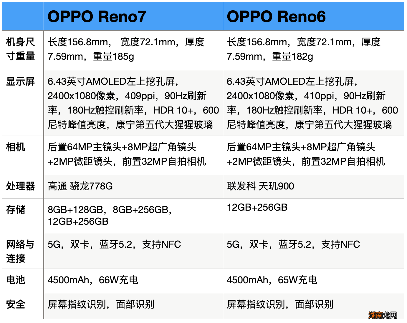 Reno7和6的区别 opporeno6参数配置详情