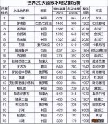长江三峡大坝每年的发电量多少 中国最大水电站排名第一