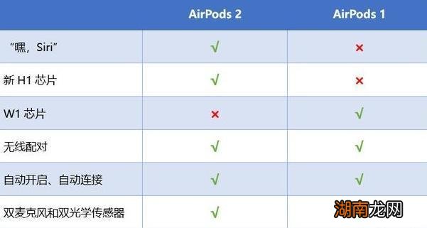 苹果一代和二代耳机外观差异 airpods怎么区分一代二代