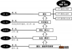 进士举人秀才分别是什么级别 科举考试举人进士秀才顺序