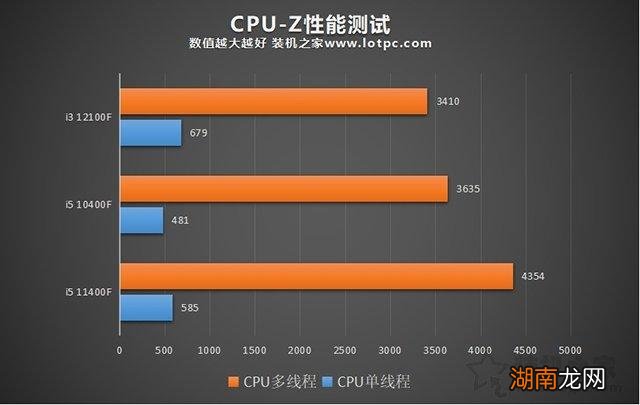性能水平对比 i312100f相当于几代i5处理器