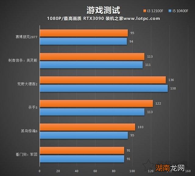 性能水平对比 i312100f相当于几代i5处理器