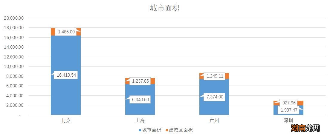更建议去哪个城市找工作生活居住 北上广深哪个城市最好