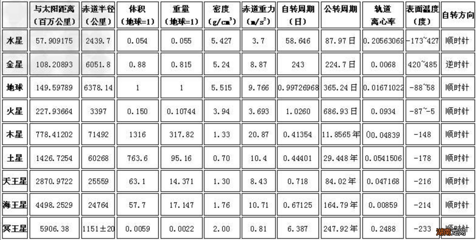八个大行星与太阳的距离由近到远的顺序