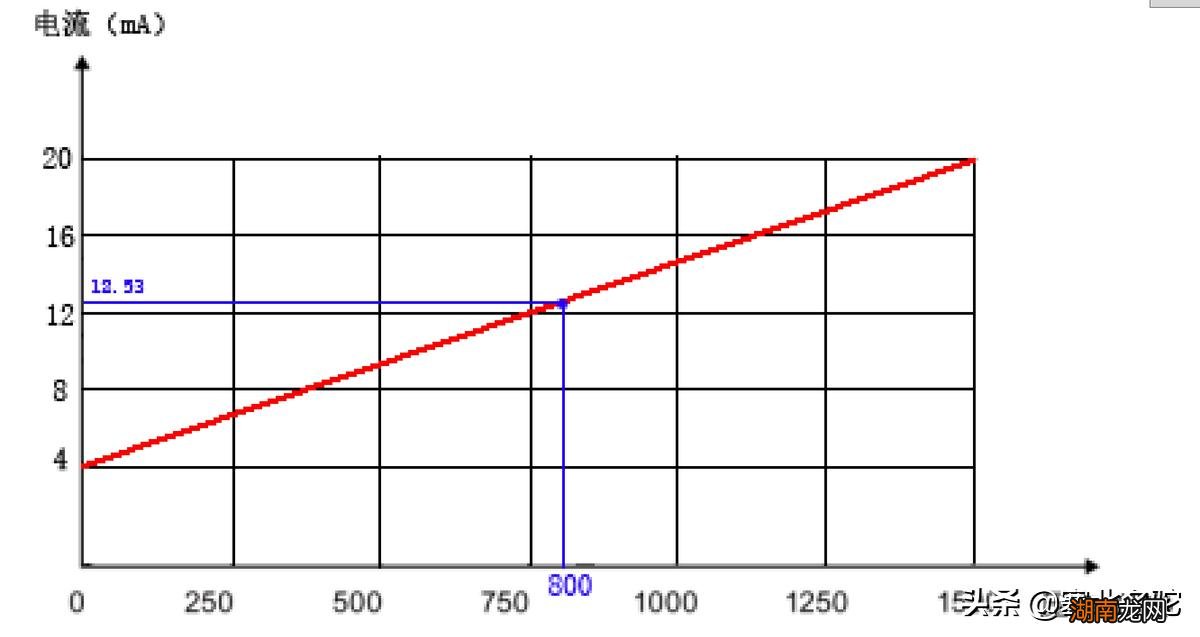 变送器的主要功能和分类介绍 变送器的作用是什么