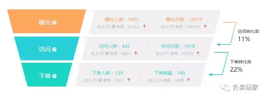 转化率是店铺最核心的经营指标之一 什么是转化率