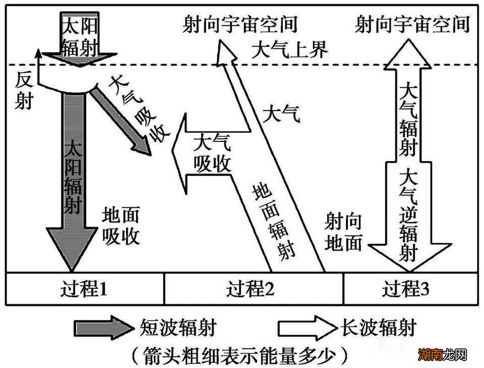 海拔上升离太阳近不是应该热吗 为什么海拔越高温度越低