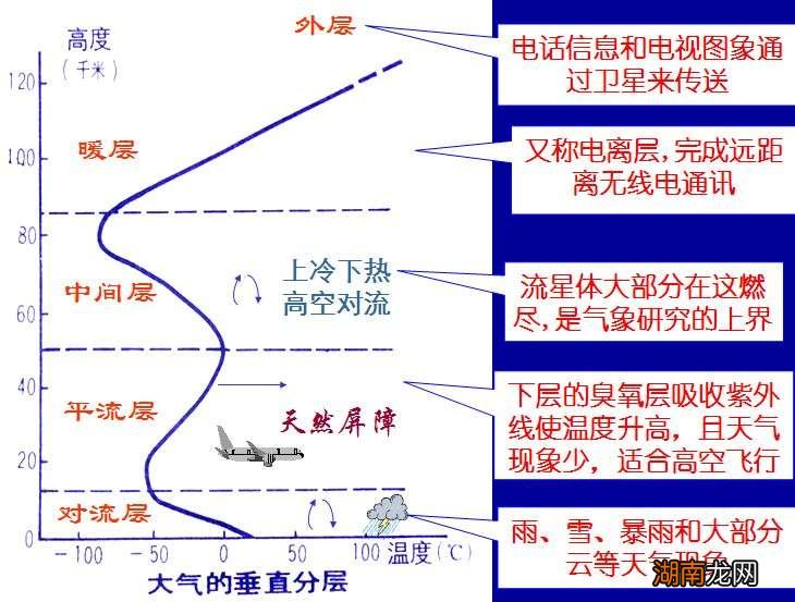 海拔上升离太阳近不是应该热吗 为什么海拔越高温度越低
