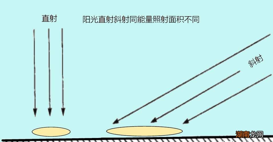 海拔上升离太阳近不是应该热吗 为什么海拔越高温度越低