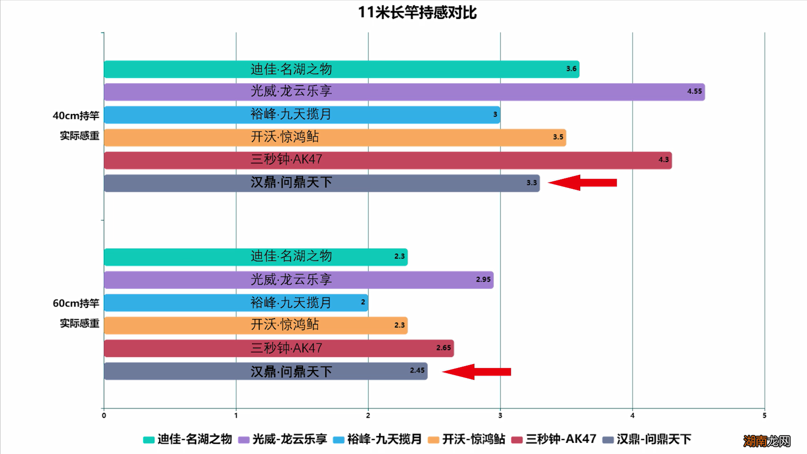 销量这么高的汉鼎能在传统钓上逆袭吗 汉鼎鱼竿怎么样