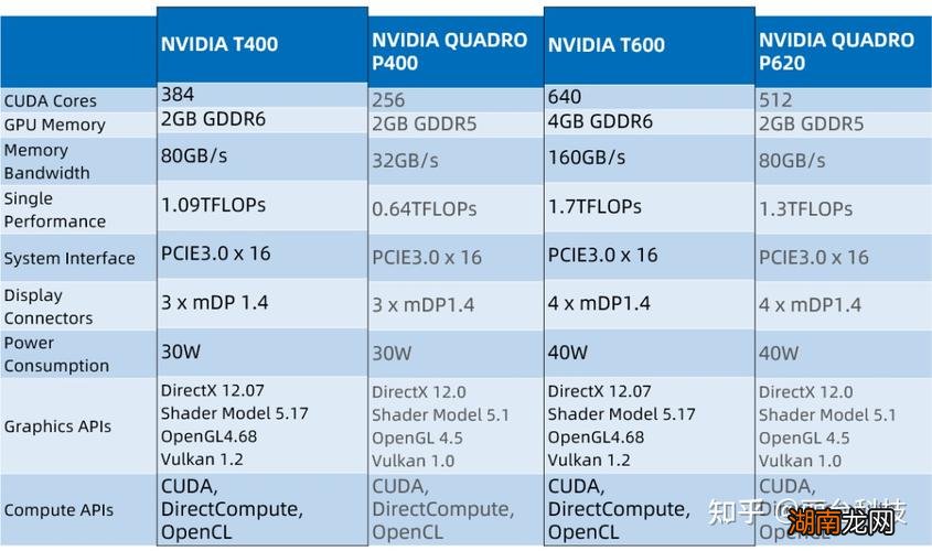 笔记本t600显卡属于什么档次