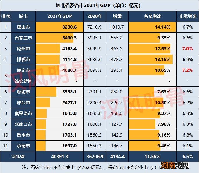2021年河北各市GDP排名情况 河北省经济排名城市