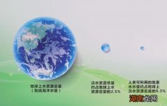 地球上共有多少水能适合人类使用 世界上有多少水